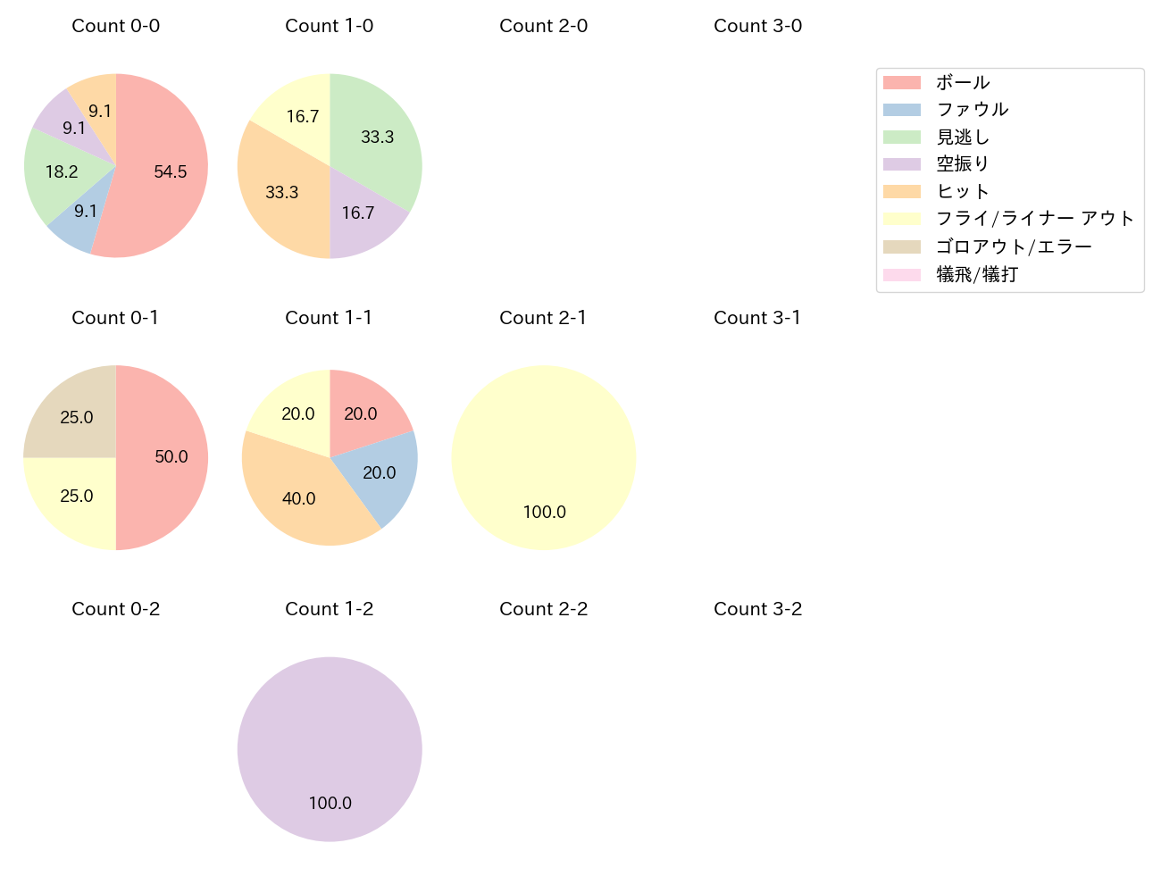 渡部 聖弥の球数分布(2025年3月)