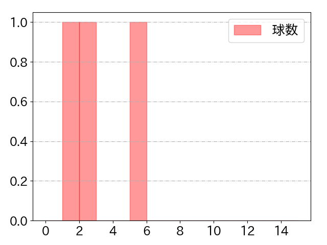 仲田 慶介の球数分布(2025年4月)