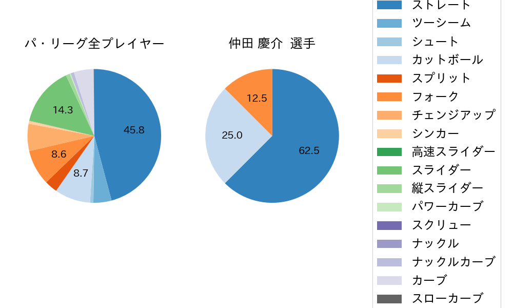 仲田 慶介の球種割合(2025年4月)