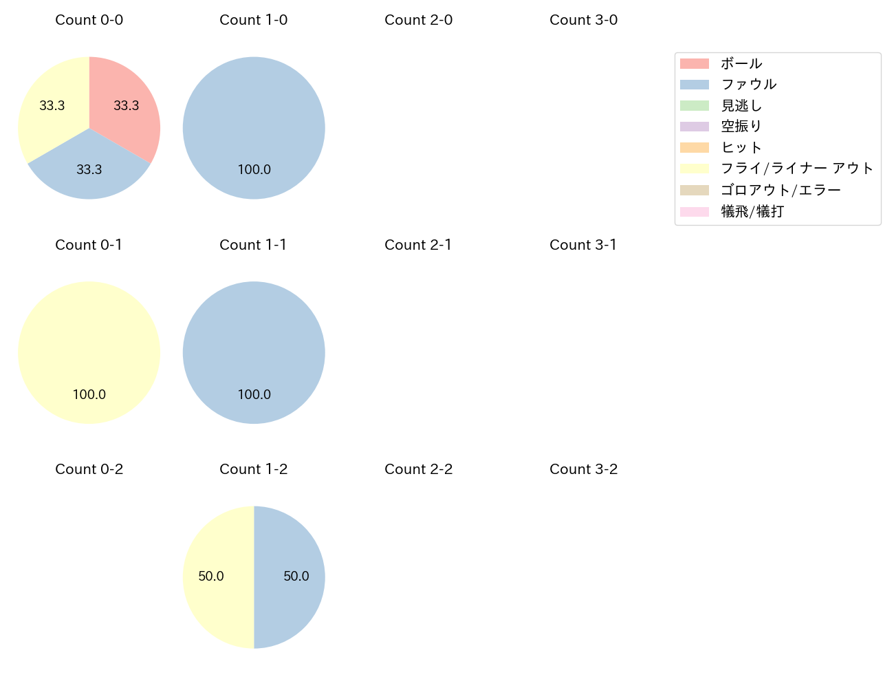 仲田 慶介の球数分布(2025年4月)