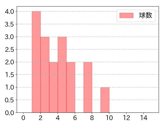 児玉 亮涼の球数分布(2025年4月)
