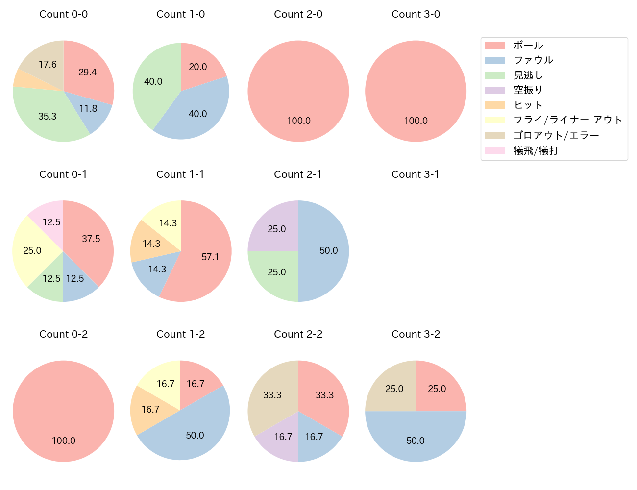 児玉 亮涼の球数分布(2025年4月)