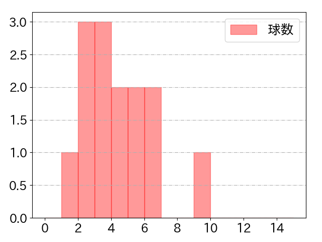 栗山 巧の球数分布(2025年4月)