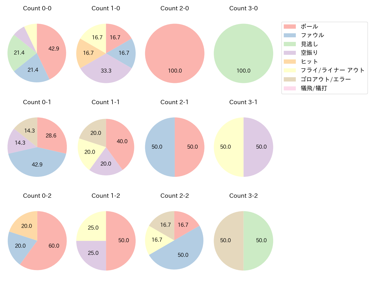 栗山 巧の球数分布(2025年4月)