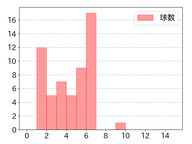 古賀 悠斗の球数分布(2025年4月)