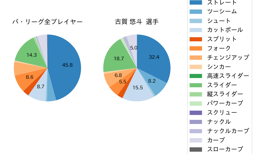 古賀 悠斗の球種割合(2025年4月)