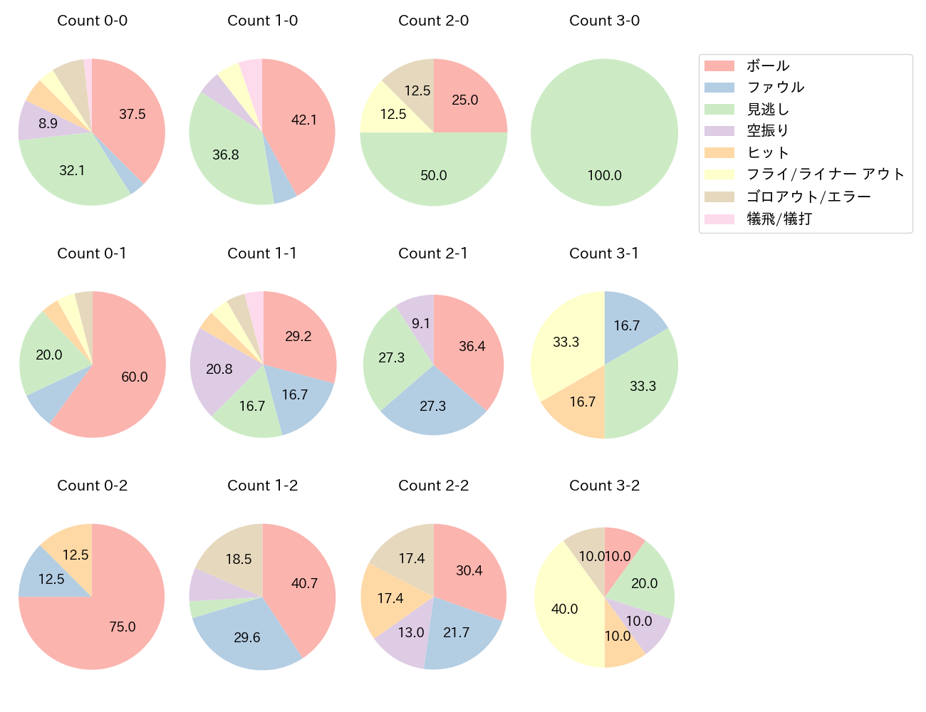 古賀 悠斗の球数分布(2025年4月)
