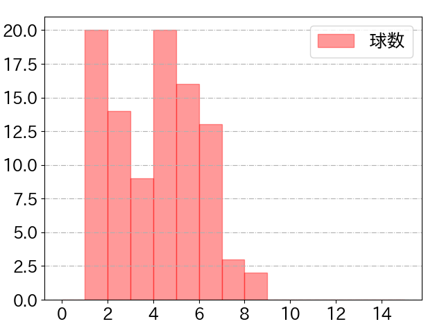 ネビンの球数分布(2025年4月)