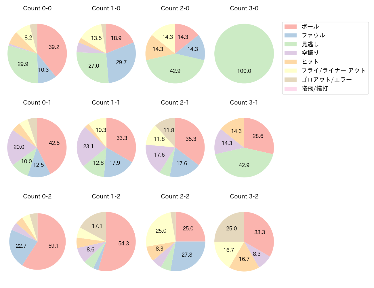ネビンの球数分布(2025年4月)