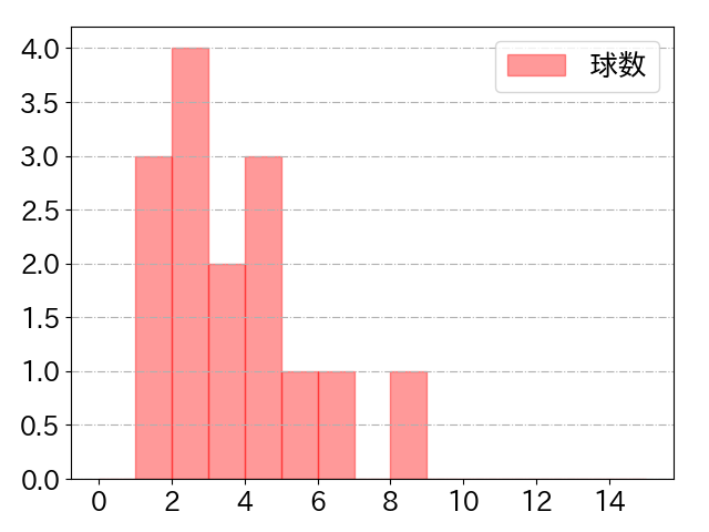 炭谷 銀仁朗の球数分布(2025年4月)