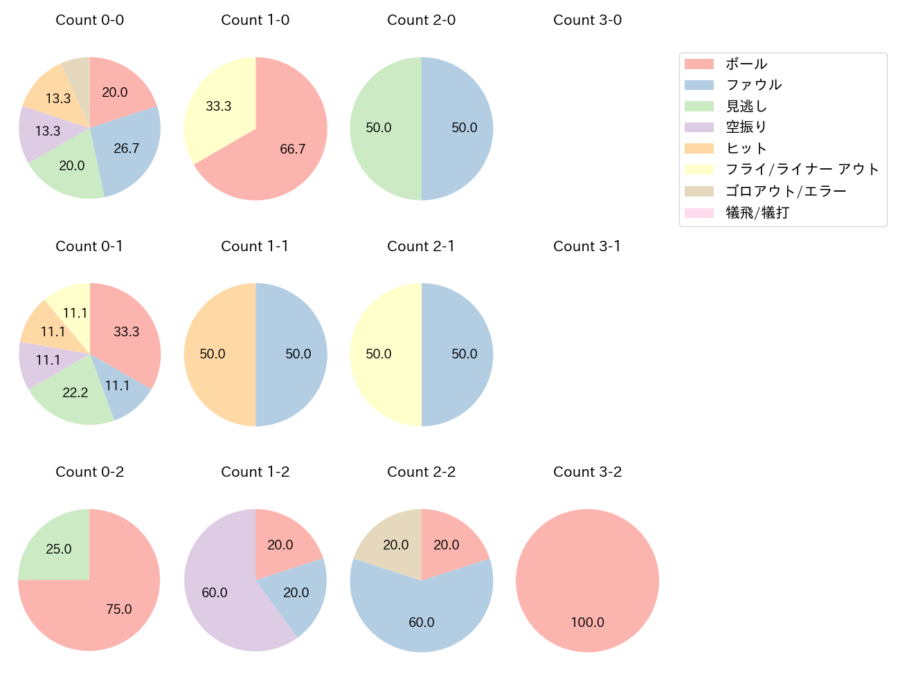 炭谷 銀仁朗の球数分布(2025年4月)