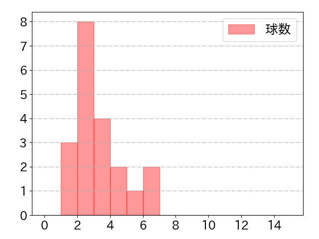 元山 飛優の球数分布(2025年4月)