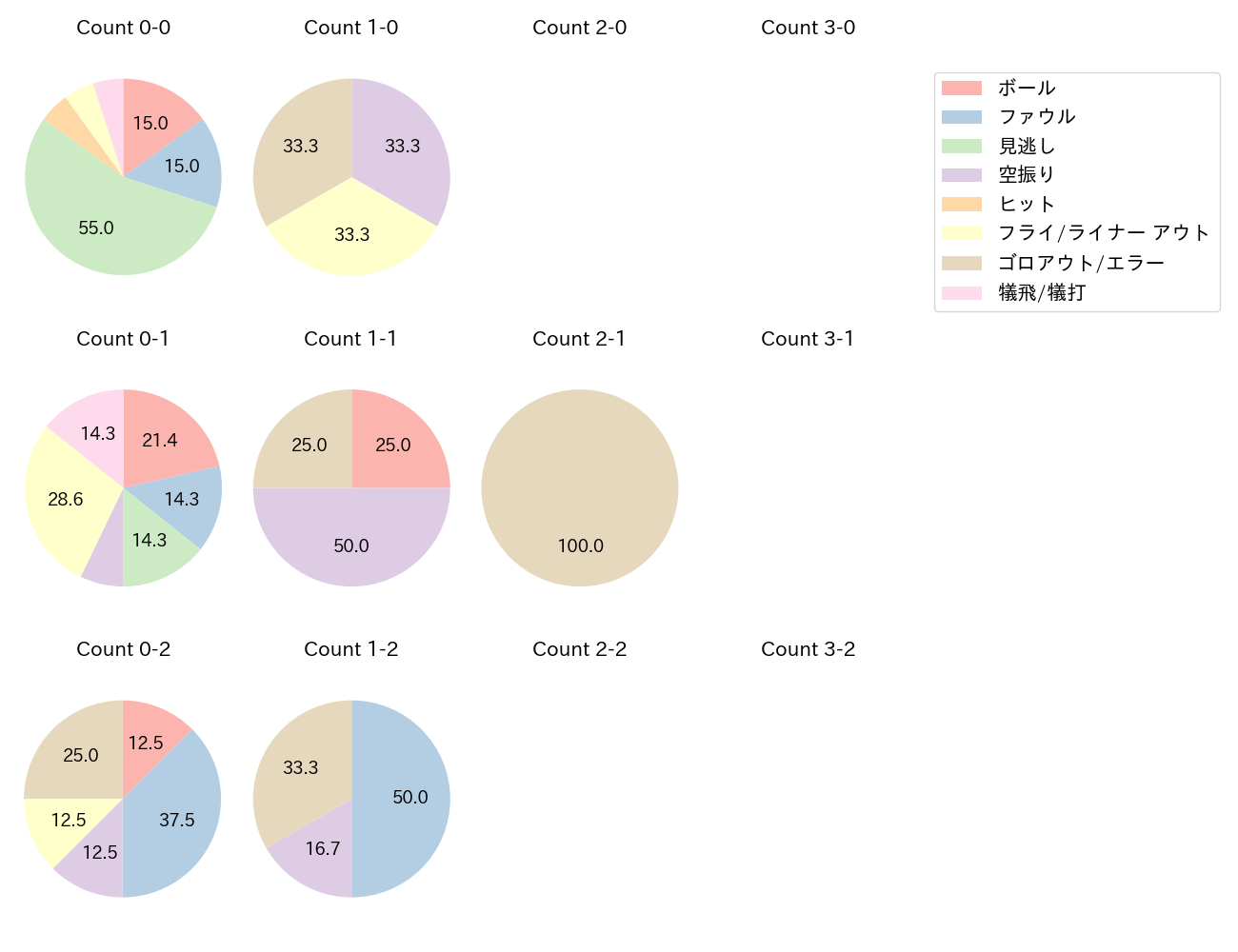 元山 飛優の球数分布(2025年4月)