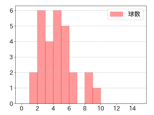 平沼 翔太の球数分布(2025年4月)