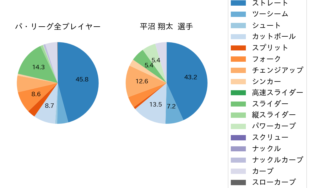 平沼 翔太の球種割合(2025年4月)