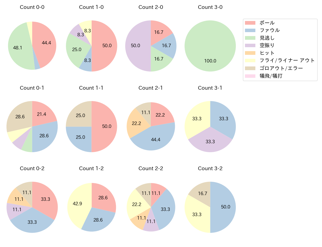 平沼 翔太の球数分布(2025年4月)