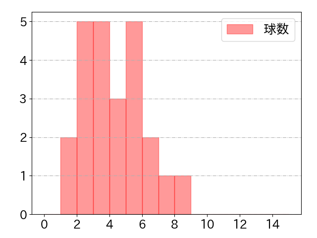松原 聖弥の球数分布(2025年4月)