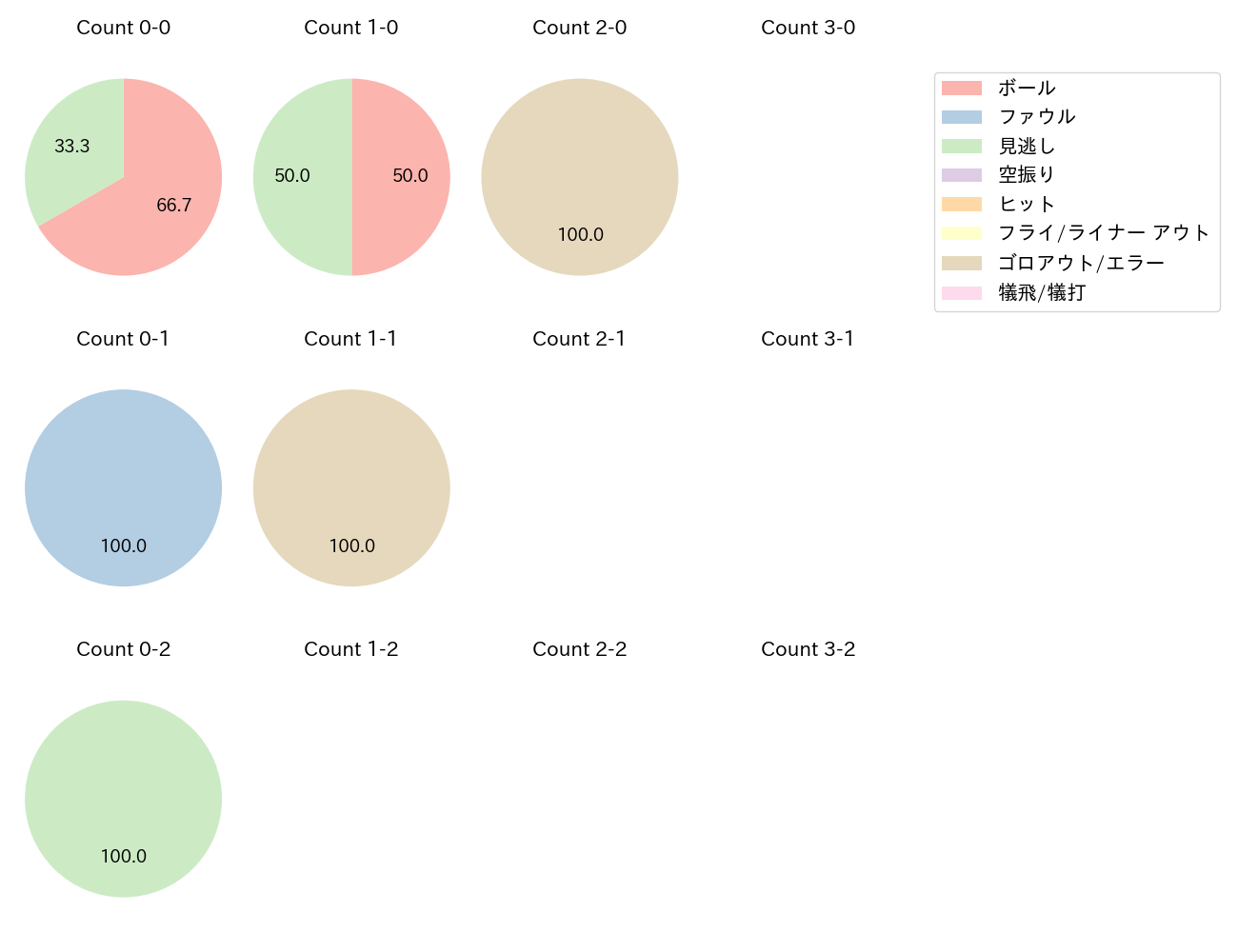 山野辺 翔の球数分布(2025年4月)