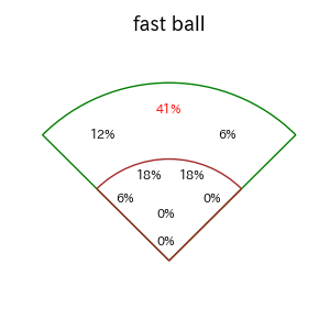 セデーニョのインプレー打撃方向(ストレート)(2025年4月)