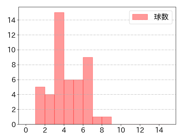 セデーニョの球数分布(2025年4月)