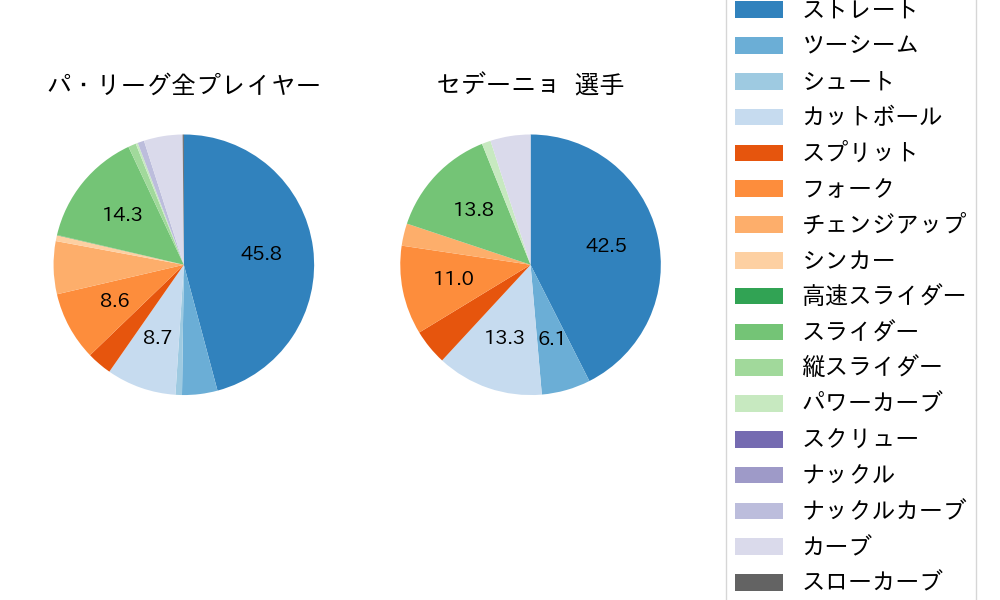 セデーニョの球種割合(2025年4月)