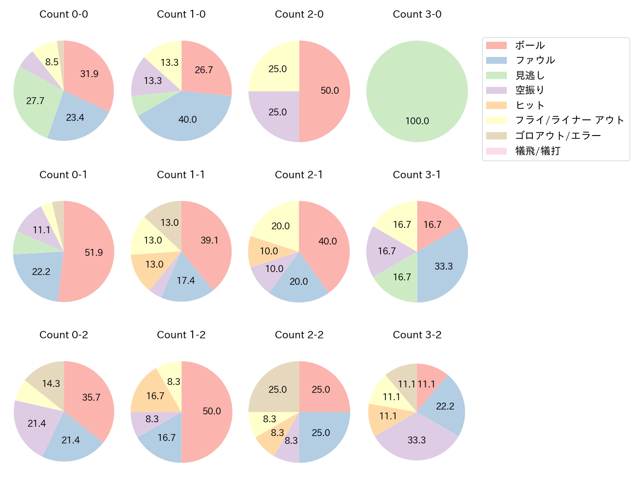 セデーニョの球数分布(2025年4月)