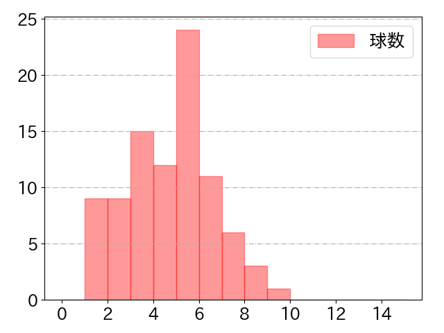外崎 修汰の球数分布(2025年4月)