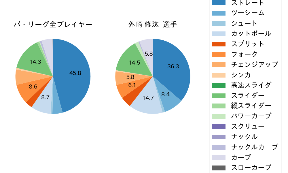 外崎 修汰の球種割合(2025年4月)