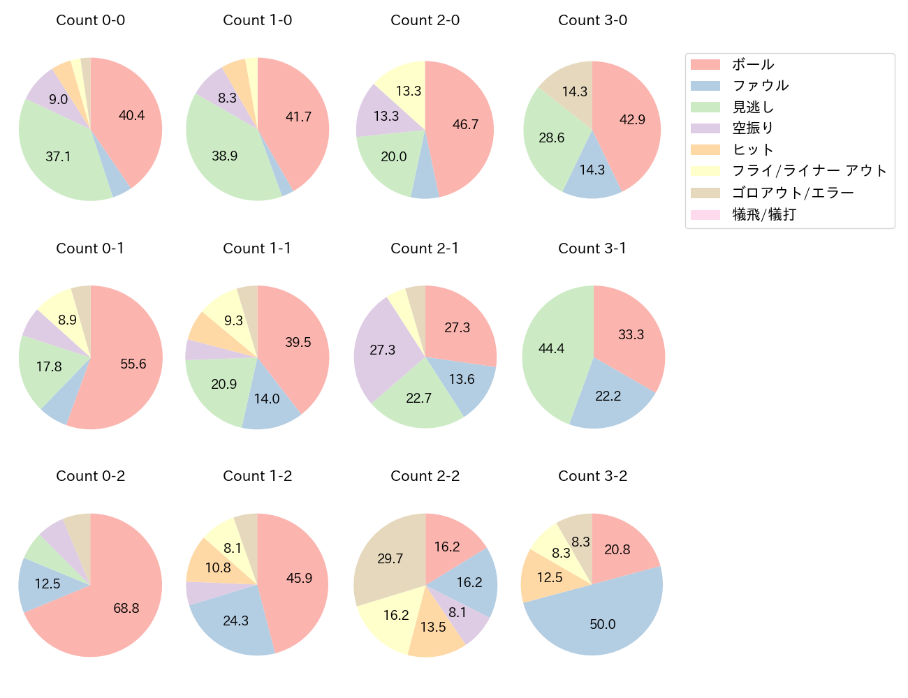 外崎 修汰の球数分布(2025年4月)