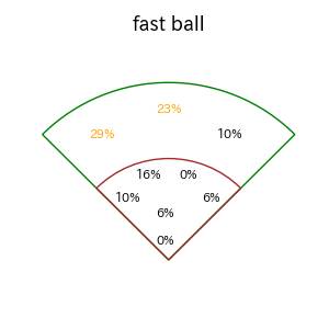 西川 愛也のインプレー打撃方向(ストレート)(2025年4月)