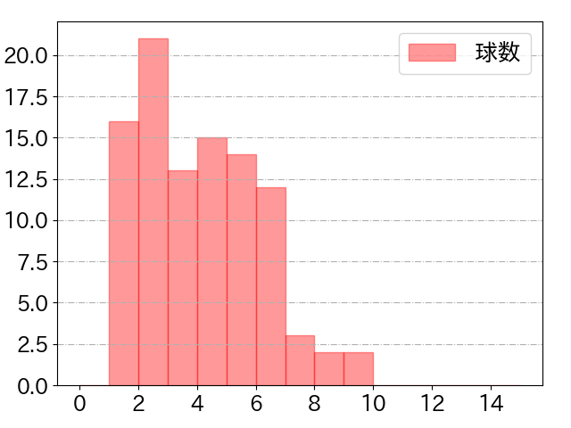 西川 愛也の球数分布(2025年4月)