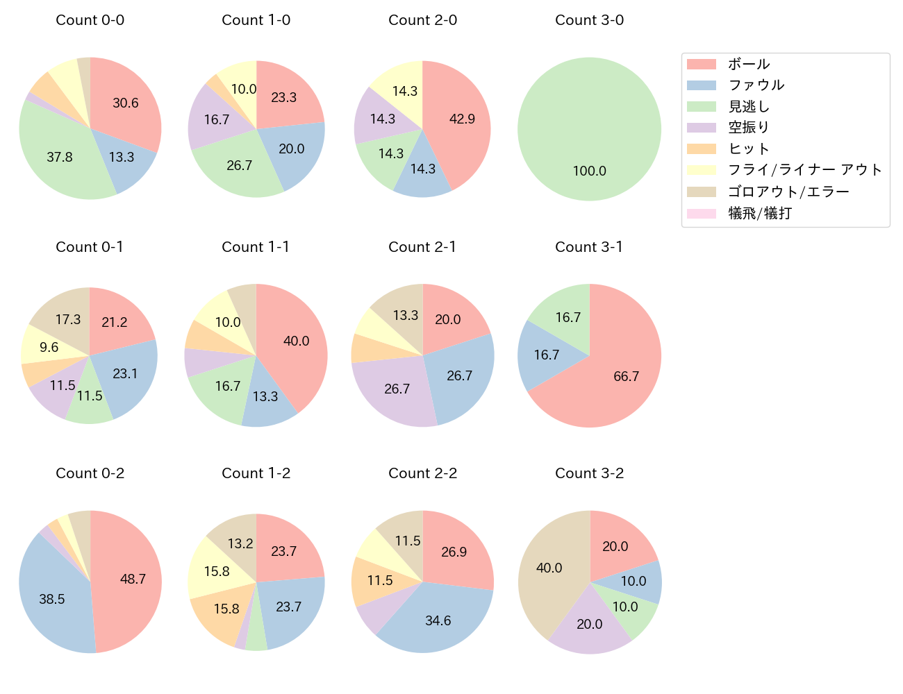 西川 愛也の球数分布(2025年4月)