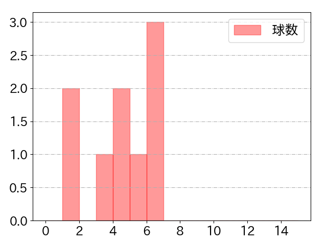 牧野 翔矢の球数分布(2025年4月)
