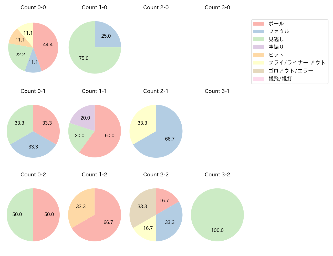 牧野 翔矢の球数分布(2025年4月)