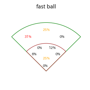 源田 壮亮のインプレー打撃方向(ストレート)(2025年4月)