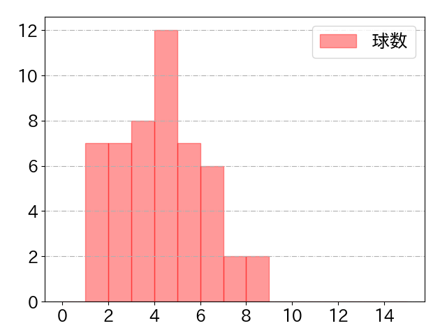 源田 壮亮の球数分布(2025年4月)