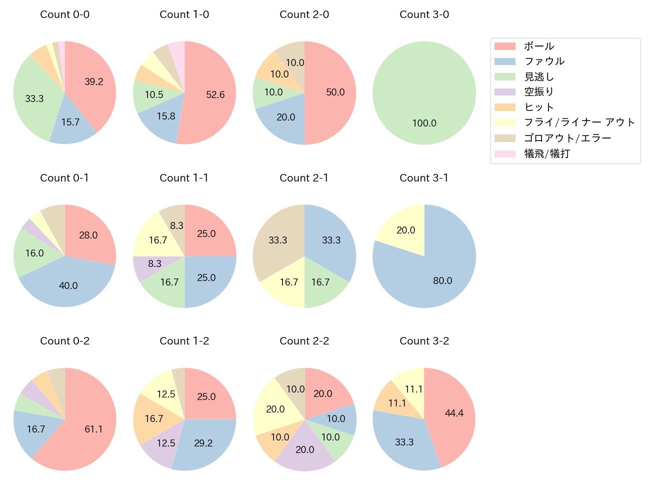 源田 壮亮の球数分布(2025年4月)