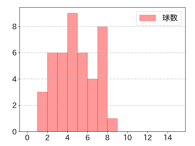 中村 剛也の球数分布(2025年4月)