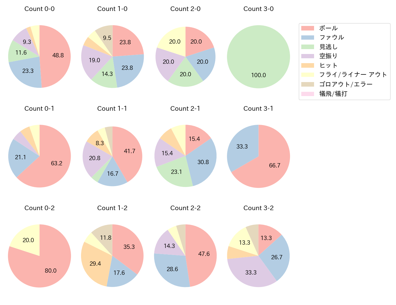 中村 剛也の球数分布(2025年4月)