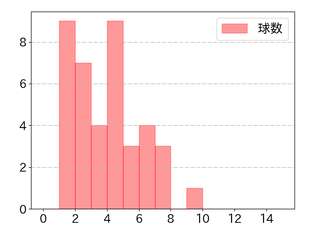 滝澤 夏央の球数分布(2025年4月)