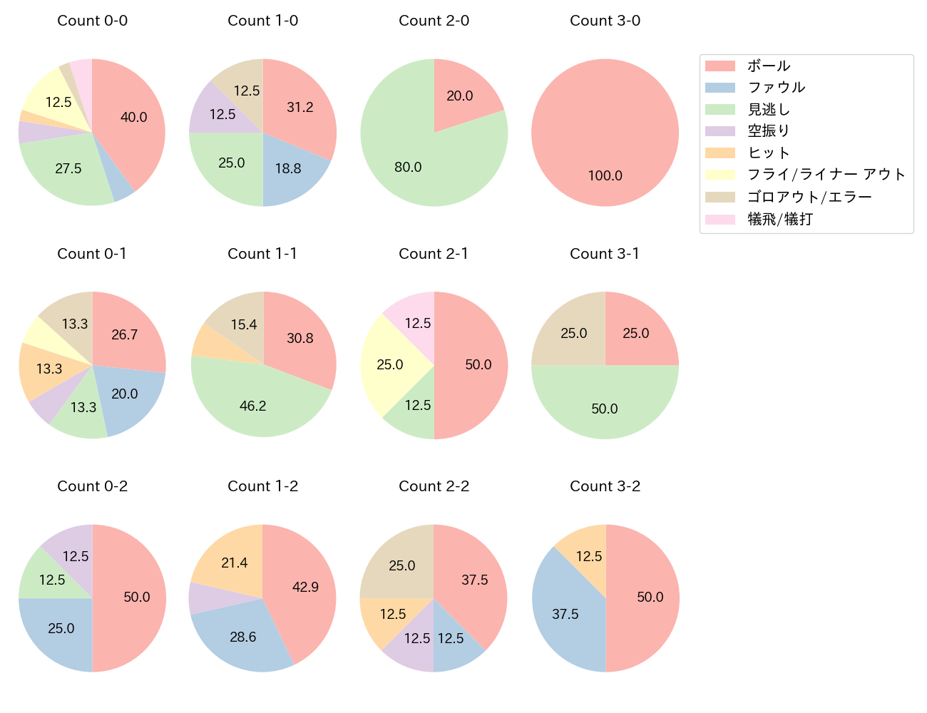 滝澤 夏央の球数分布(2025年4月)