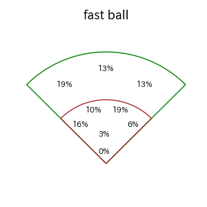 長谷川 信哉のインプレー打撃方向(ストレート)(2025年4月)