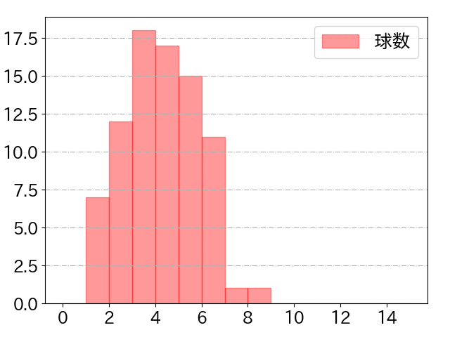 長谷川 信哉の球数分布(2025年4月)