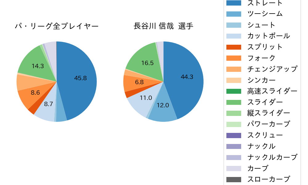 長谷川 信哉の球種割合(2025年4月)