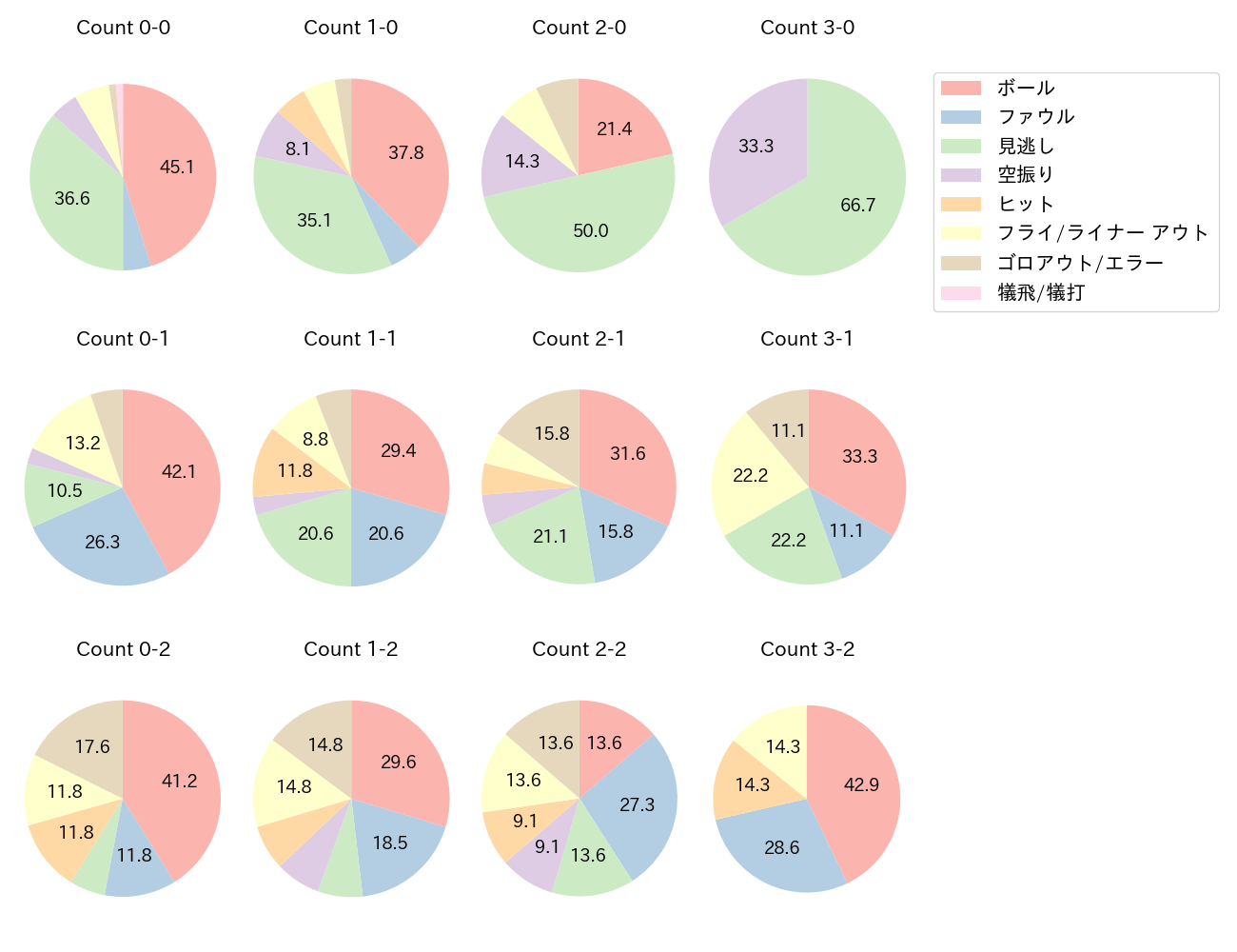 長谷川 信哉の球数分布(2025年4月)