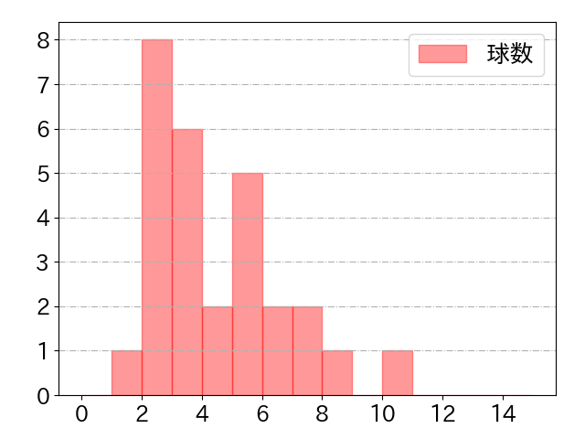 野村 大樹の球数分布(2025年4月)