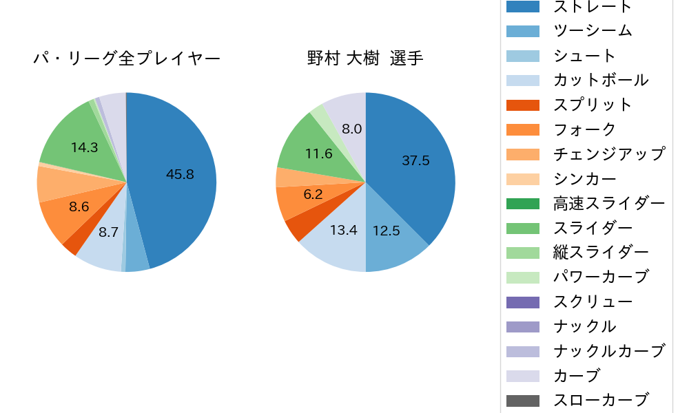 野村 大樹の球種割合(2025年4月)