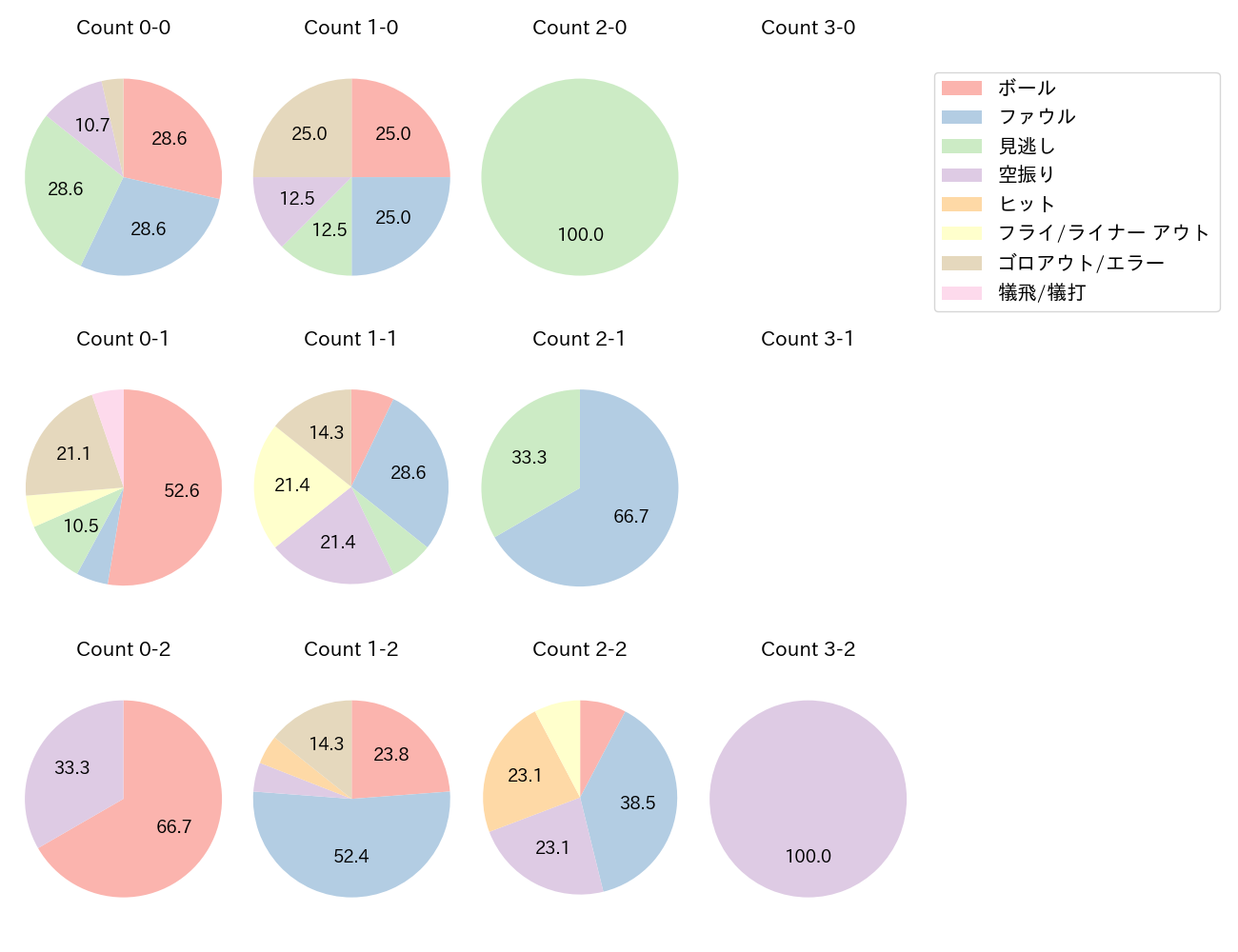 野村 大樹の球数分布(2025年4月)