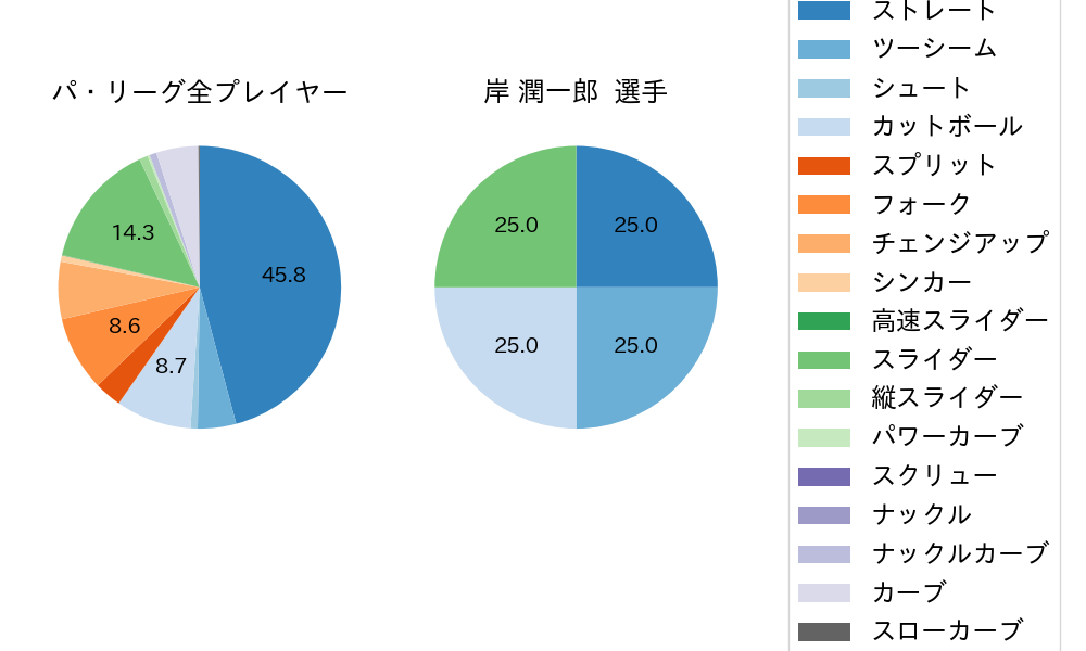 岸 潤一郎の球種割合(2025年4月)
