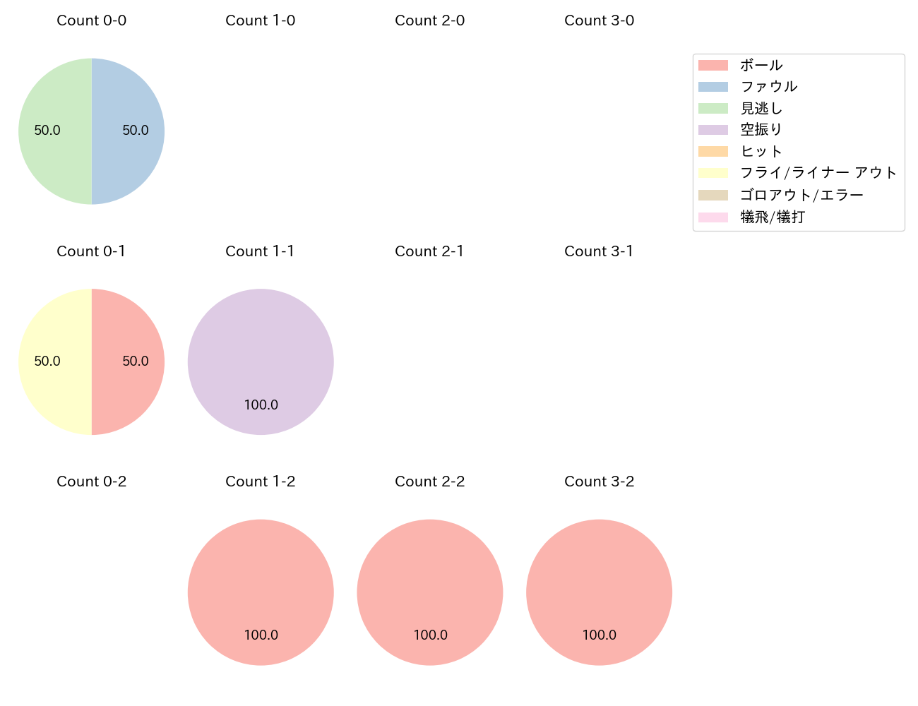 岸 潤一郎の球数分布(2025年4月)